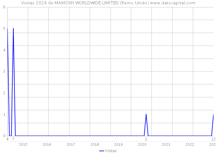 Visitas 2024 de MAMOSH WORLDWIDE LIMITED (Reino Unido) 