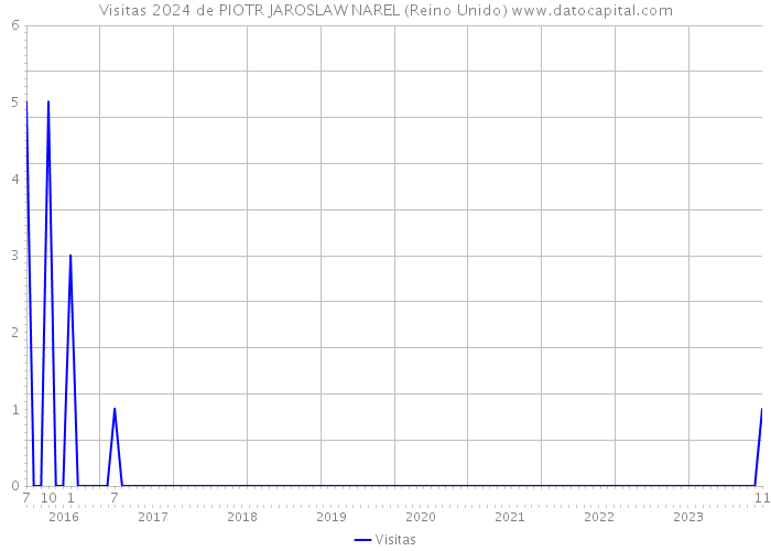 Visitas 2024 de PIOTR JAROSLAW NAREL (Reino Unido) 