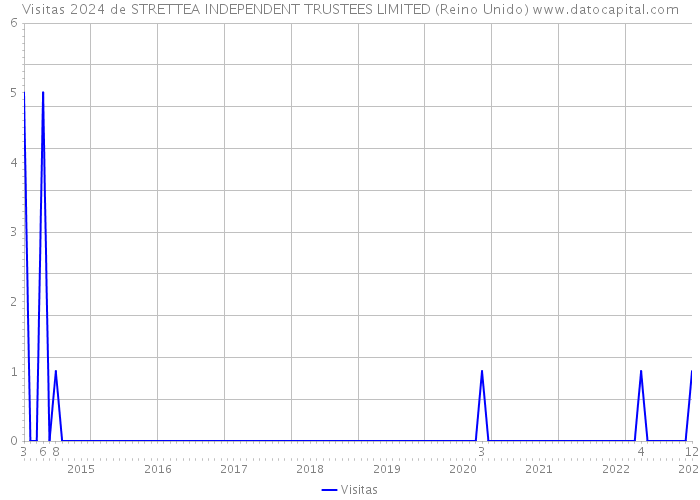 Visitas 2024 de STRETTEA INDEPENDENT TRUSTEES LIMITED (Reino Unido) 