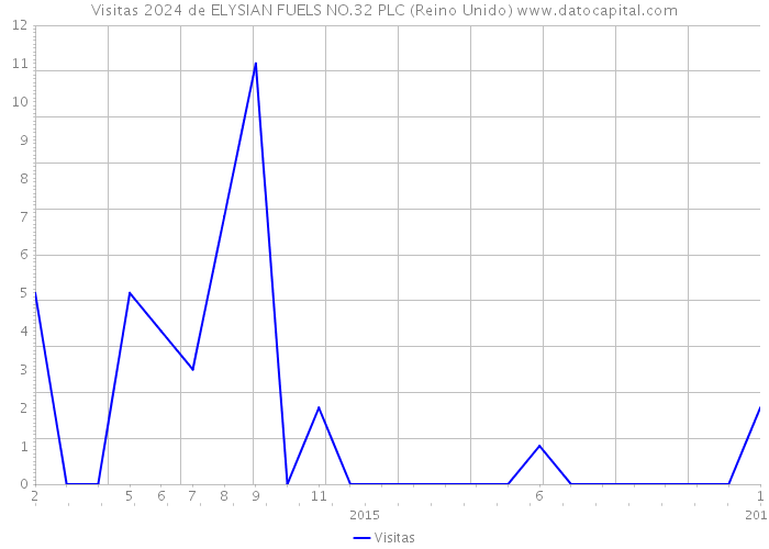 Visitas 2024 de ELYSIAN FUELS NO.32 PLC (Reino Unido) 