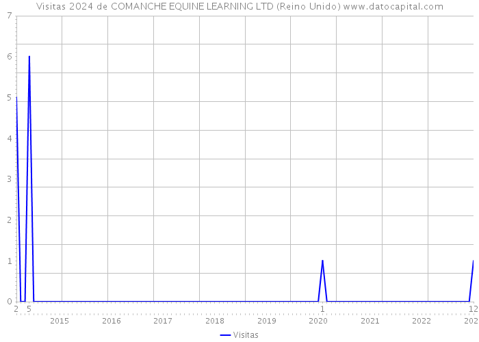 Visitas 2024 de COMANCHE EQUINE LEARNING LTD (Reino Unido) 