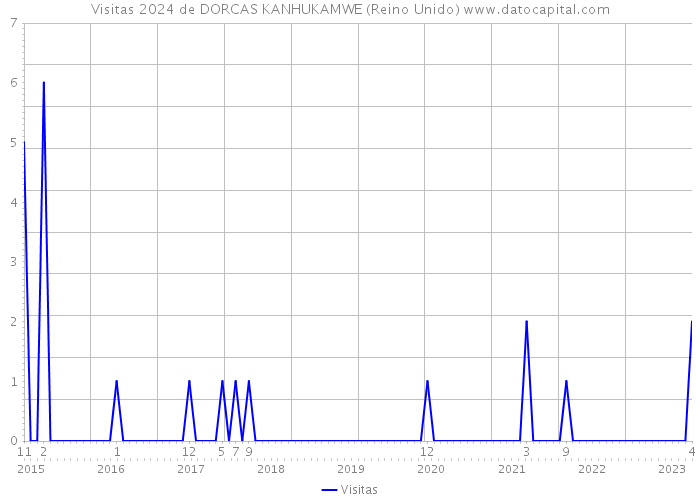 Visitas 2024 de DORCAS KANHUKAMWE (Reino Unido) 
