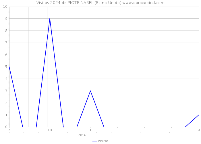 Visitas 2024 de PIOTR NAREL (Reino Unido) 