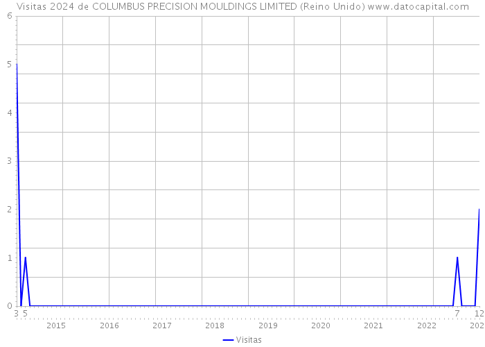 Visitas 2024 de COLUMBUS PRECISION MOULDINGS LIMITED (Reino Unido) 