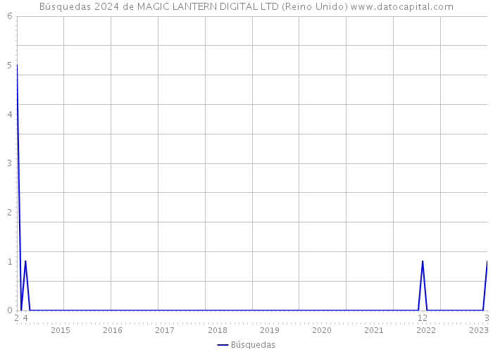 Búsquedas 2024 de MAGIC LANTERN DIGITAL LTD (Reino Unido) 