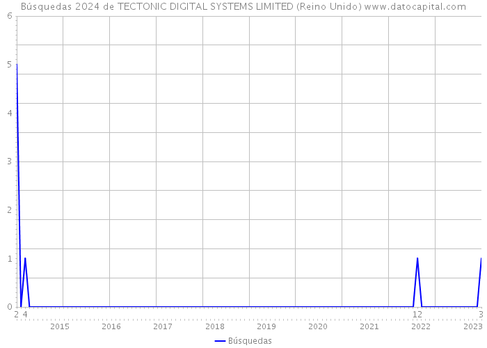 Búsquedas 2024 de TECTONIC DIGITAL SYSTEMS LIMITED (Reino Unido) 