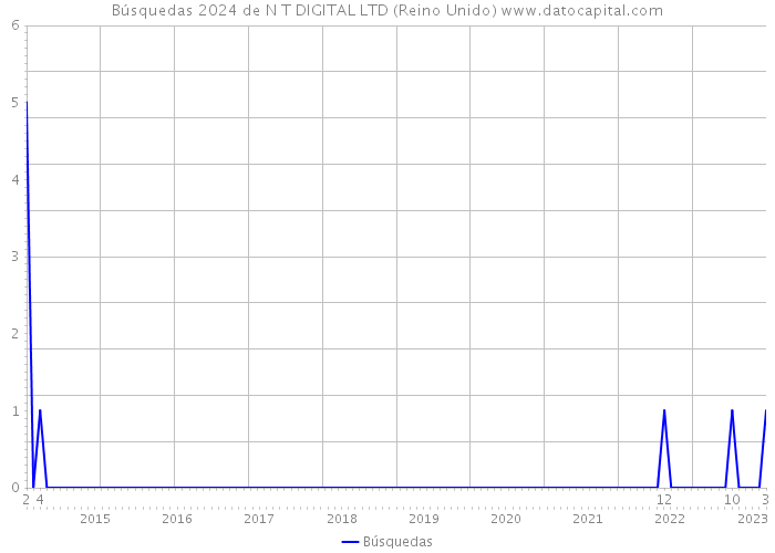 Búsquedas 2024 de N T DIGITAL LTD (Reino Unido) 