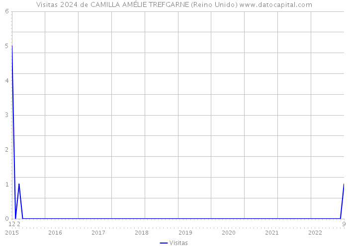 Visitas 2024 de CAMILLA AMÉLIE TREFGARNE (Reino Unido) 