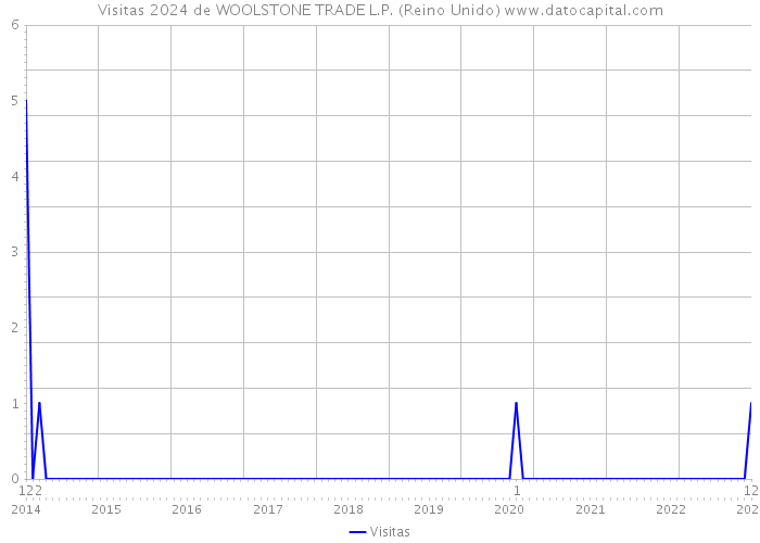 Visitas 2024 de WOOLSTONE TRADE L.P. (Reino Unido) 