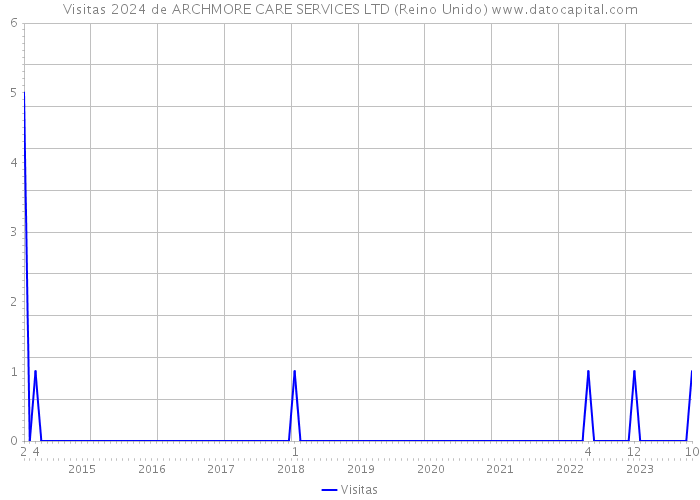Visitas 2024 de ARCHMORE CARE SERVICES LTD (Reino Unido) 