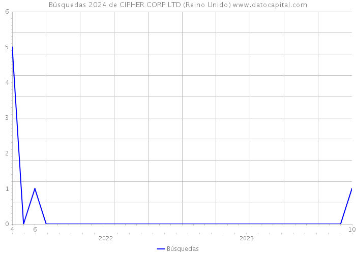 Búsquedas 2024 de CIPHER CORP LTD (Reino Unido) 