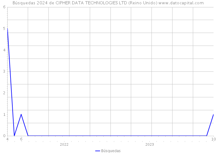 Búsquedas 2024 de CIPHER DATA TECHNOLOGIES LTD (Reino Unido) 