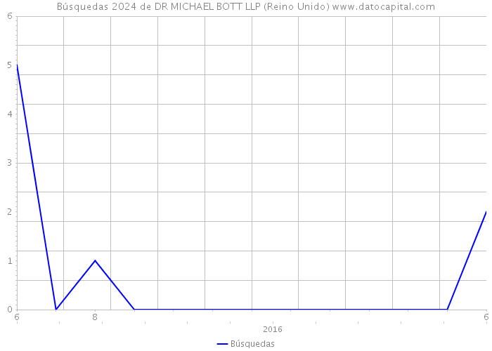 Búsquedas 2024 de DR MICHAEL BOTT LLP (Reino Unido) 