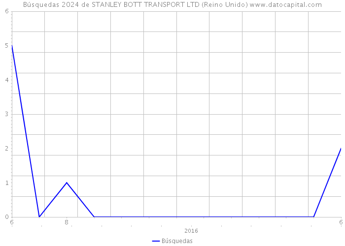 Búsquedas 2024 de STANLEY BOTT TRANSPORT LTD (Reino Unido) 