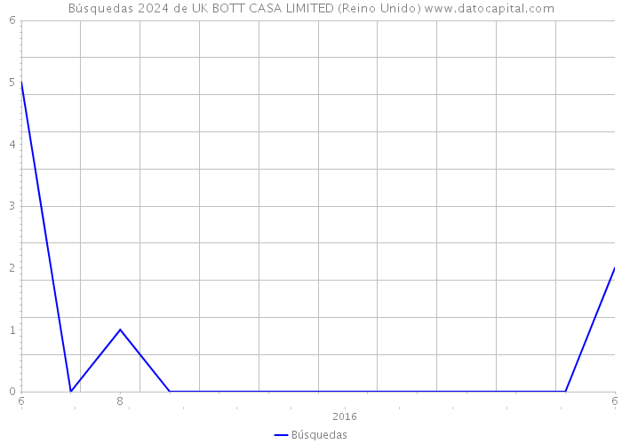 Búsquedas 2024 de UK BOTT CASA LIMITED (Reino Unido) 