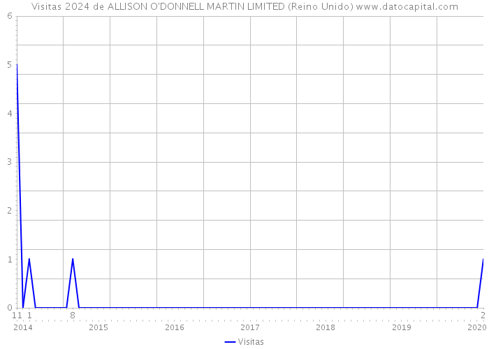 Visitas 2024 de ALLISON O'DONNELL MARTIN LIMITED (Reino Unido) 