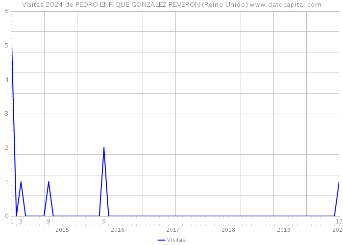 Visitas 2024 de PEDRO ENRIQUE GONZALEZ REVERON (Reino Unido) 