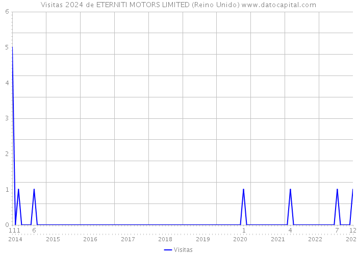 Visitas 2024 de ETERNITI MOTORS LIMITED (Reino Unido) 