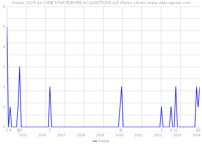 Visitas 2024 de LONE STAR EUROPE ACQUISITIONS LLP (Reino Unido) 