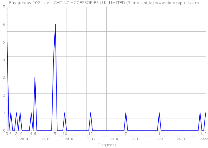Búsquedas 2024 de LIGHTING ACCESSORIES U.K. LIMITED (Reino Unido) 
