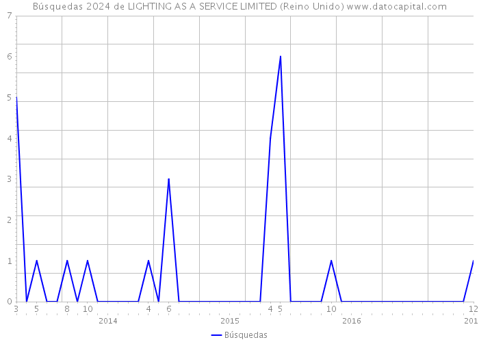 Búsquedas 2024 de LIGHTING AS A SERVICE LIMITED (Reino Unido) 