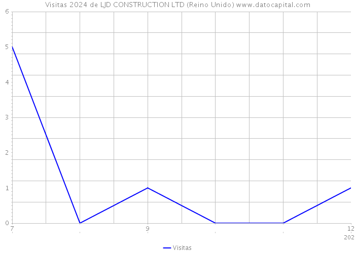 Visitas 2024 de LJD CONSTRUCTION LTD (Reino Unido) 