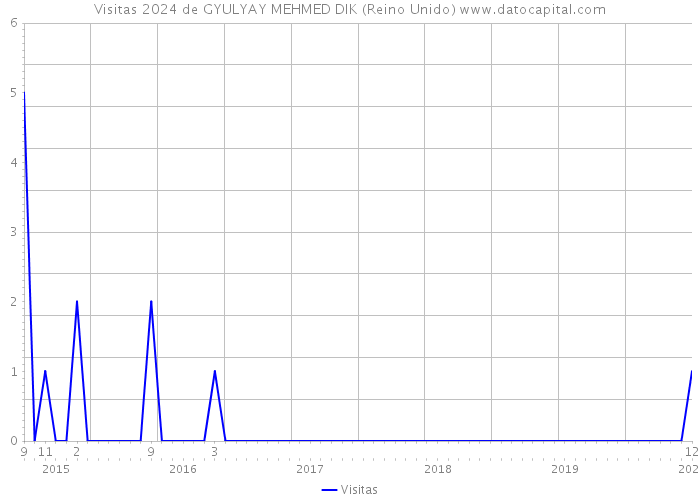 Visitas 2024 de GYULYAY MEHMED DIK (Reino Unido) 