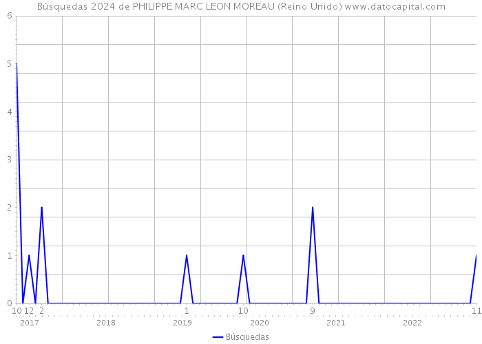 Búsquedas 2024 de PHILIPPE MARC LEON MOREAU (Reino Unido) 