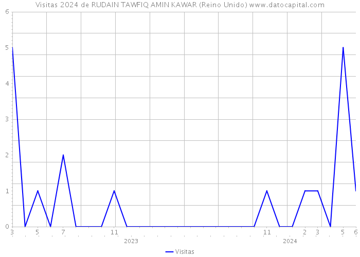 Visitas 2024 de RUDAIN TAWFIQ AMIN KAWAR (Reino Unido) 