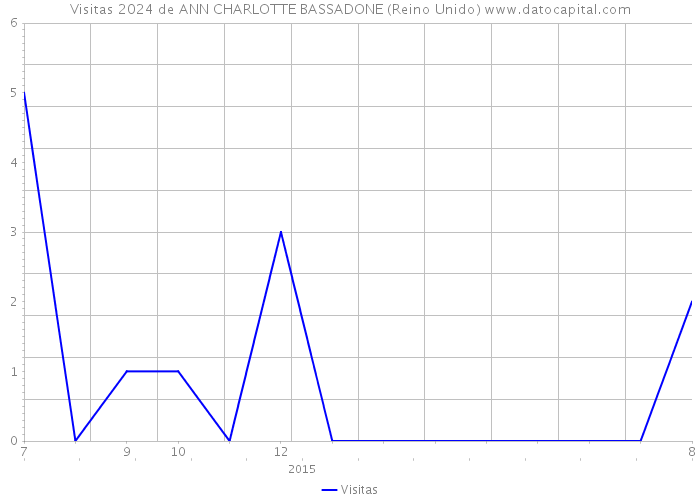 Visitas 2024 de ANN CHARLOTTE BASSADONE (Reino Unido) 