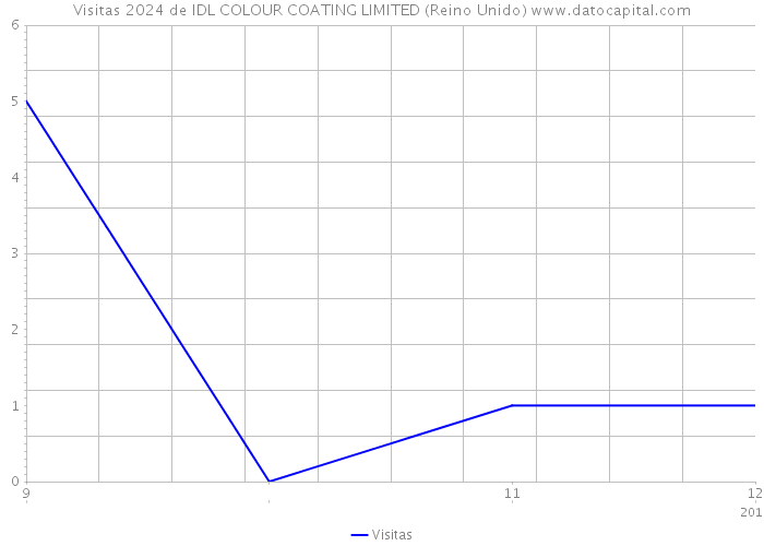 Visitas 2024 de IDL COLOUR COATING LIMITED (Reino Unido) 