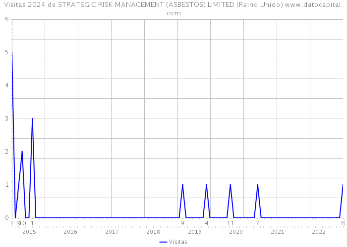 Visitas 2024 de STRATEGIC RISK MANAGEMENT (ASBESTOS) LIMITED (Reino Unido) 