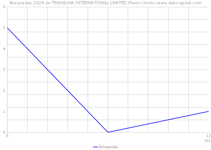 Búsquedas 2024 de TRANSLINK INTERNATIONAL LIMITED (Reino Unido) 