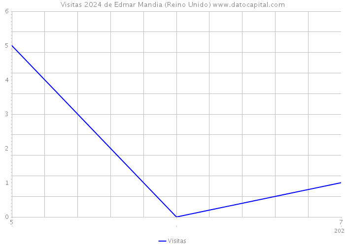 Visitas 2024 de Edmar Mandia (Reino Unido) 