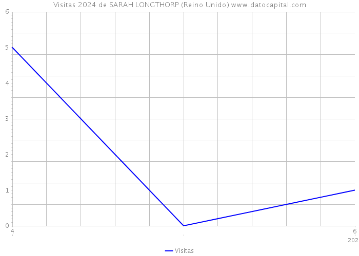 Visitas 2024 de SARAH LONGTHORP (Reino Unido) 