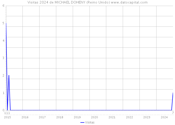 Visitas 2024 de MICHAEL DOHENY (Reino Unido) 