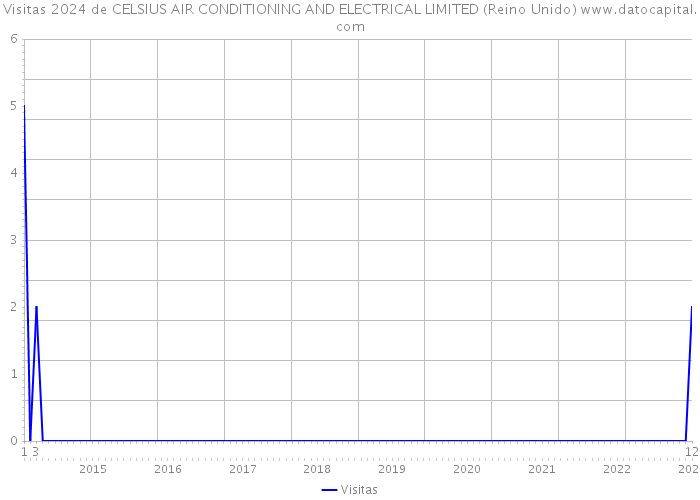 Visitas 2024 de CELSIUS AIR CONDITIONING AND ELECTRICAL LIMITED (Reino Unido) 