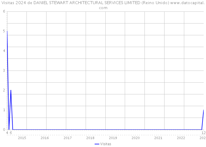 Visitas 2024 de DANIEL STEWART ARCHITECTURAL SERVICES LIMITED (Reino Unido) 