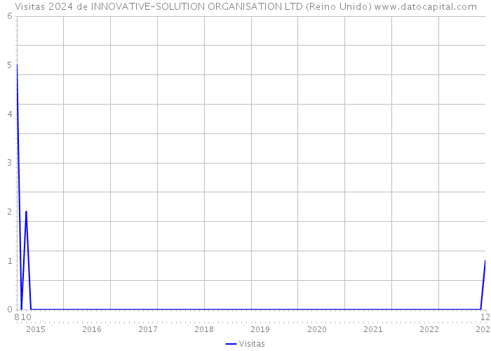 Visitas 2024 de INNOVATIVE-SOLUTION ORGANISATION LTD (Reino Unido) 