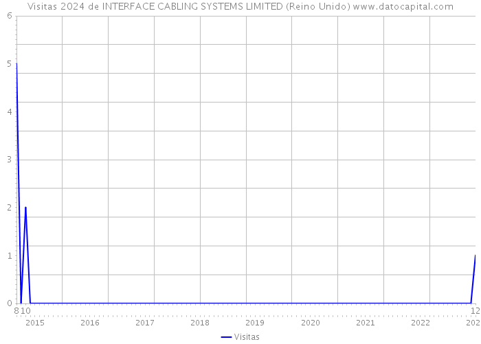 Visitas 2024 de INTERFACE CABLING SYSTEMS LIMITED (Reino Unido) 