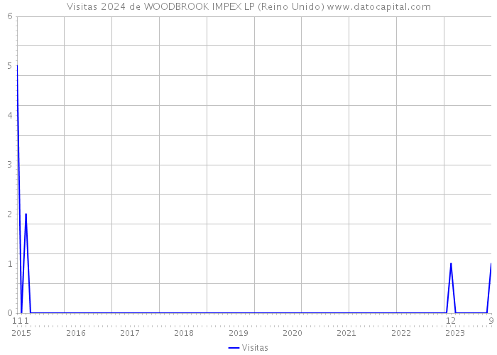 Visitas 2024 de WOODBROOK IMPEX LP (Reino Unido) 