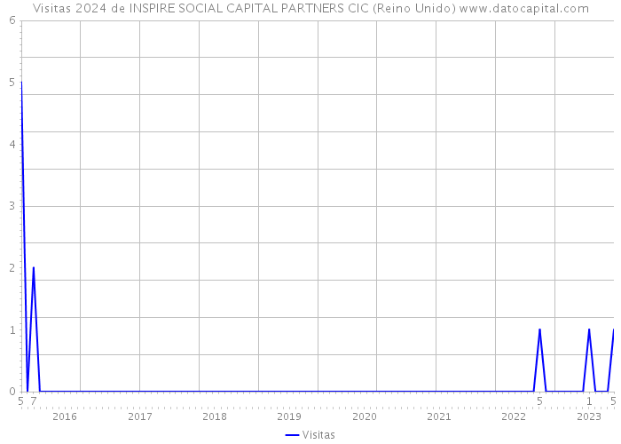 Visitas 2024 de INSPIRE SOCIAL CAPITAL PARTNERS CIC (Reino Unido) 