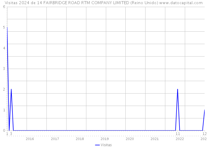 Visitas 2024 de 14 FAIRBRIDGE ROAD RTM COMPANY LIMITED (Reino Unido) 