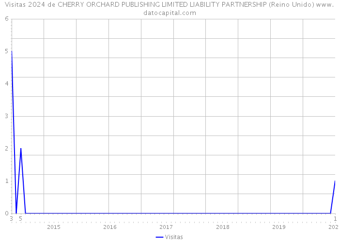 Visitas 2024 de CHERRY ORCHARD PUBLISHING LIMITED LIABILITY PARTNERSHIP (Reino Unido) 