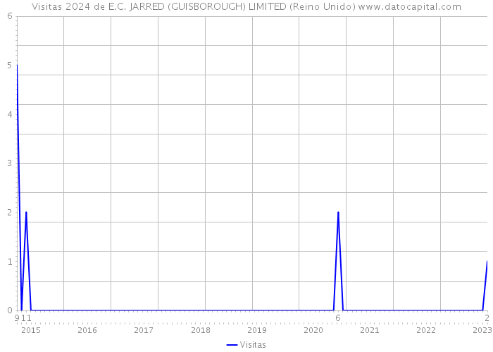 Visitas 2024 de E.C. JARRED (GUISBOROUGH) LIMITED (Reino Unido) 