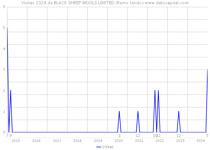 Visitas 2024 de BLACK SHEEP WOOLS LIMITED (Reino Unido) 