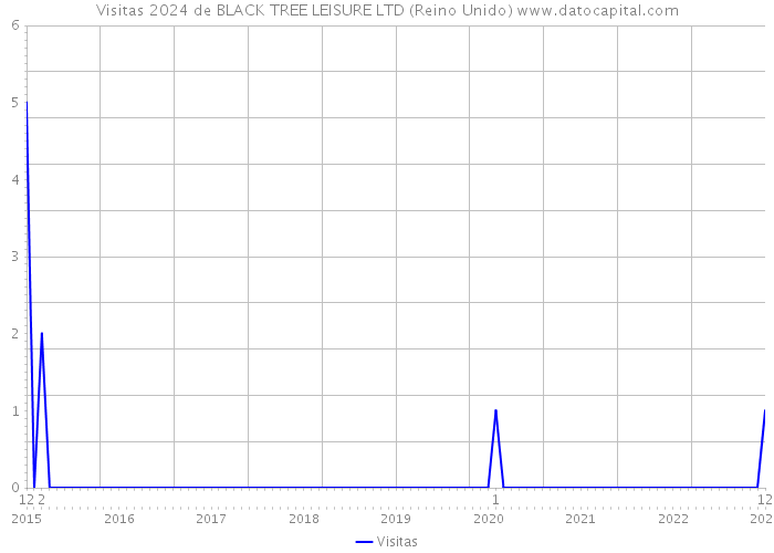Visitas 2024 de BLACK TREE LEISURE LTD (Reino Unido) 