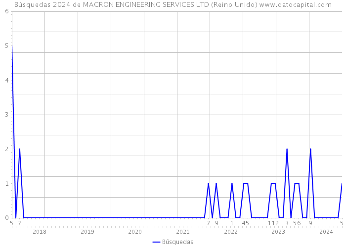 Búsquedas 2024 de MACRON ENGINEERING SERVICES LTD (Reino Unido) 