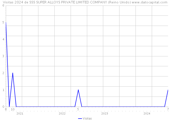 Visitas 2024 de SSS SUPER ALLOYS PRIVATE LIMITED COMPANY (Reino Unido) 