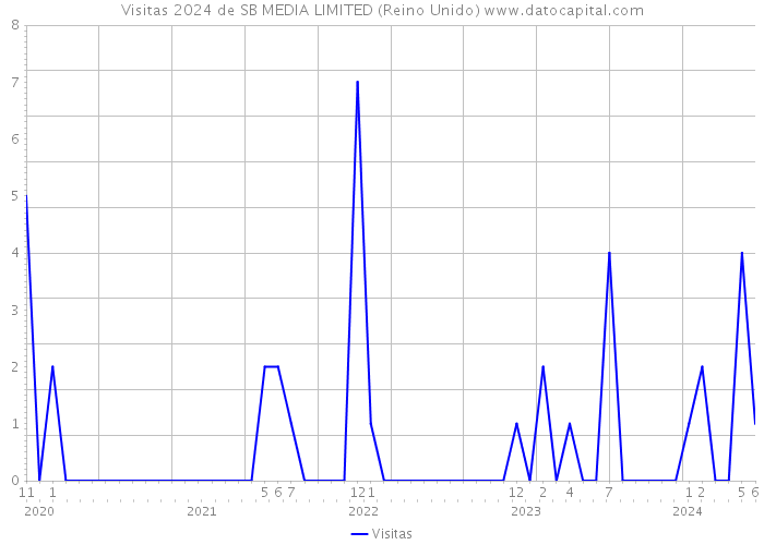 Visitas 2024 de SB MEDIA LIMITED (Reino Unido) 